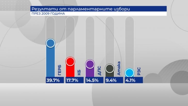 Ето колко загубиха основните политически сили на вота на 4 април ГРАФИКИ