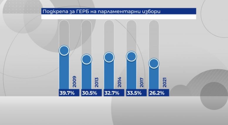 Ето колко загубиха основните политически сили на вота на 4 април ГРАФИКИ