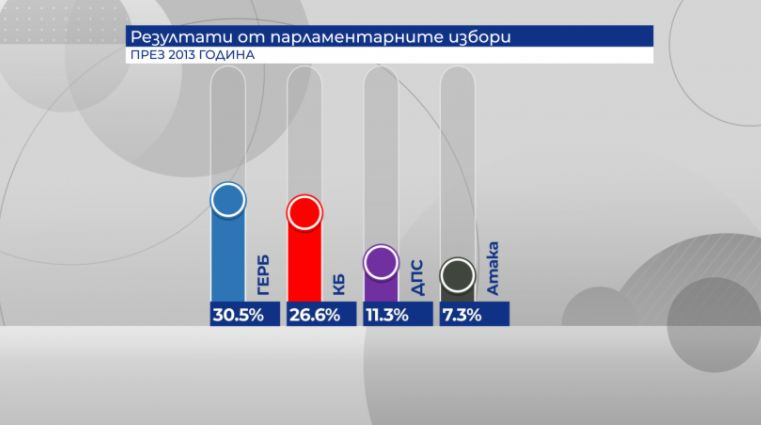 Ето колко загубиха основните политически сили на вота на 4 април ГРАФИКИ