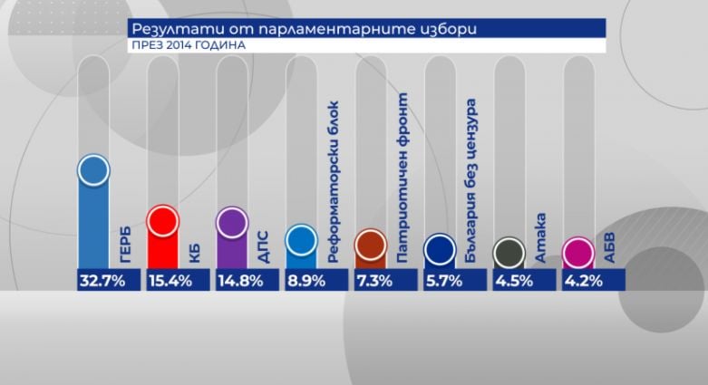 Ето колко загубиха основните политически сили на вота на 4 април ГРАФИКИ