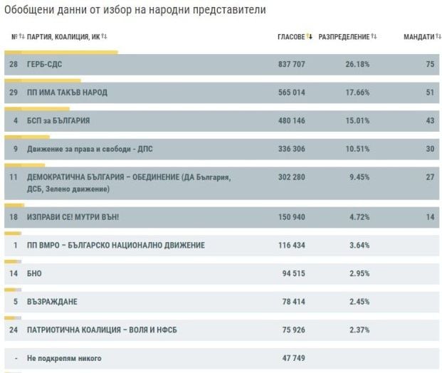 Изборна мистерия! Държавен вестник се размина с ЦИК за процентите на партиите ТАБЛИЦИ