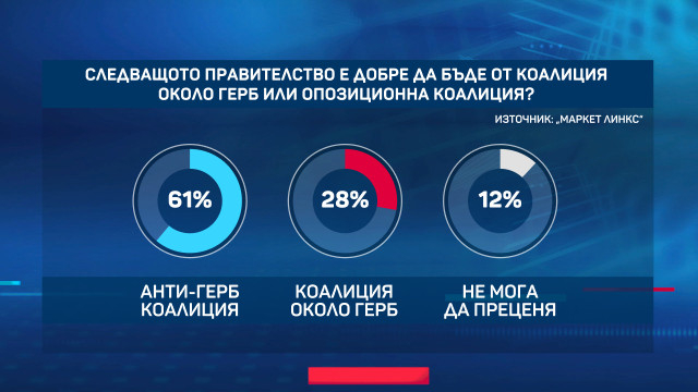 Ето как биха гласували българите при избори 2 седмици след вота!