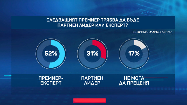 Ето как биха гласували българите при избори 2 седмици след вота!