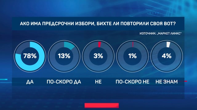 Ето как биха гласували българите при избори 2 седмици след вота!