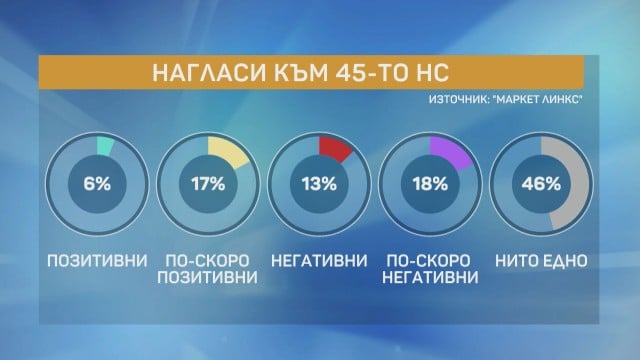 Инфарктна разлика между ГЕРБ и ИТН, ако изборите бяха днес