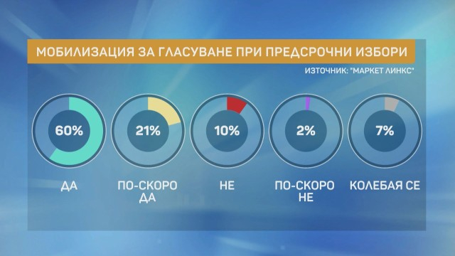 Инфарктна разлика между ГЕРБ и ИТН, ако изборите бяха днес