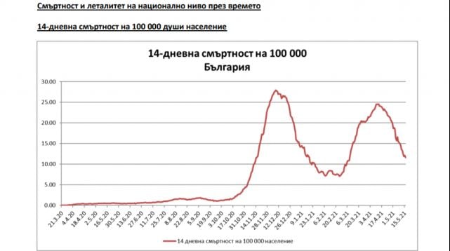 ГРАФИКИ показват как К-19 си отива от България