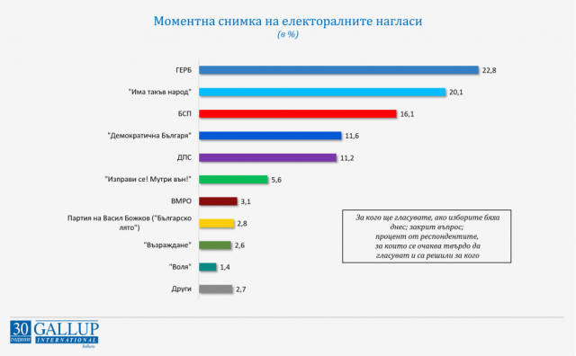 Горещ барометър! Кои партии влизат в парламента, ако изборите бяха днес ГРАФИКА