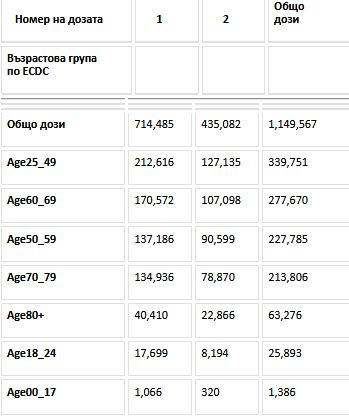 От МЗ с горещи данни за ваксинираните българи