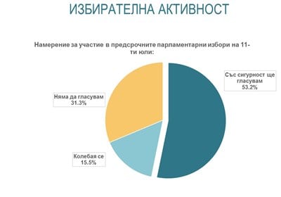 Инфарктна разлика между ГЕРБ и ИТН на вота показва ново проучване на "Алфа Рисърч" 