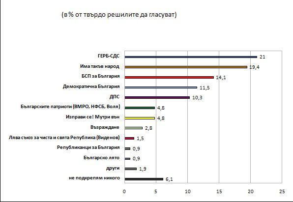 Драма между ГЕРБ и ИТН и кошмар за Патриотите и "Мутрите" ТАБЛИЦИ