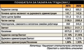 Доклад разкрива какви са заплатите в държавната администрация