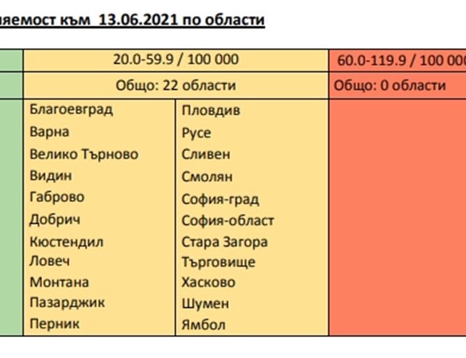 Цяла България очакваше с нетърпение тази К-19 КАРТА след над 3 милиона теста