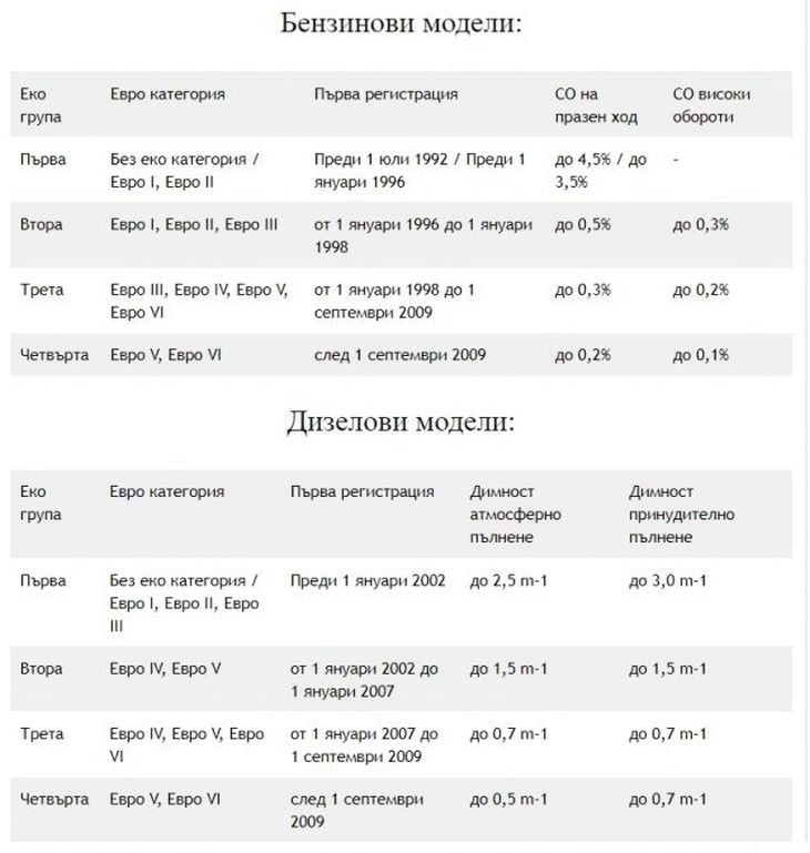 ТАБЛИЦА показва в коя еко група ще попадне колата ви след 12 юли