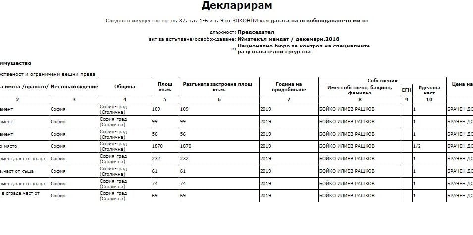 Още разкрития за скандалните врътки на Рашков с 19 имота и 625 000 лева ДОГОВОР