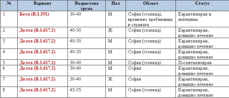 Смъртоносният Делта мутант на К-19 нахлу в България, заразените се множат ТАБЛИЦА