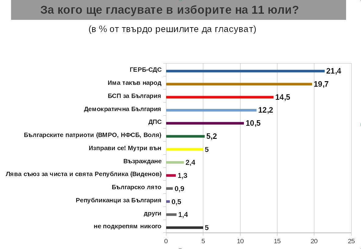 Горещо проучване за резултатите от изборите броени дни преди вота ТАБЛИЦИ