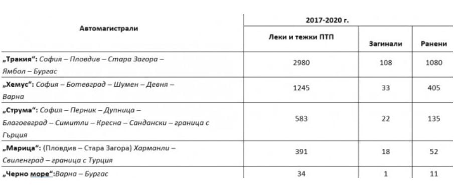 Това е най-смъртоносният път в България 