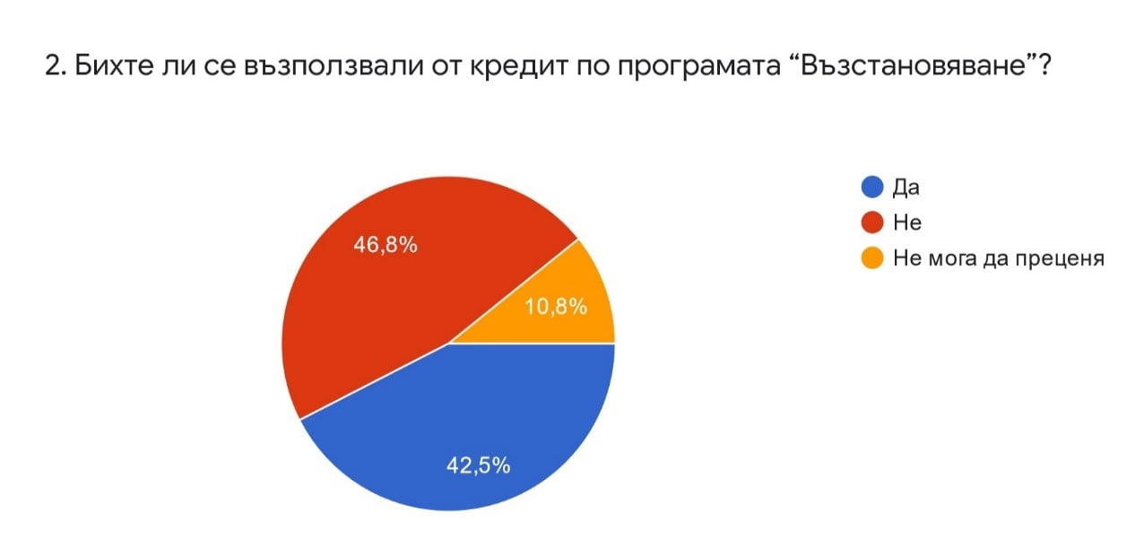 Бизнесът разколебан в подкрепата си за новата програма „Възстановяване“