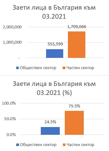 Експертите на Възраждане: При оптимизация на бюджета пари в държавата има