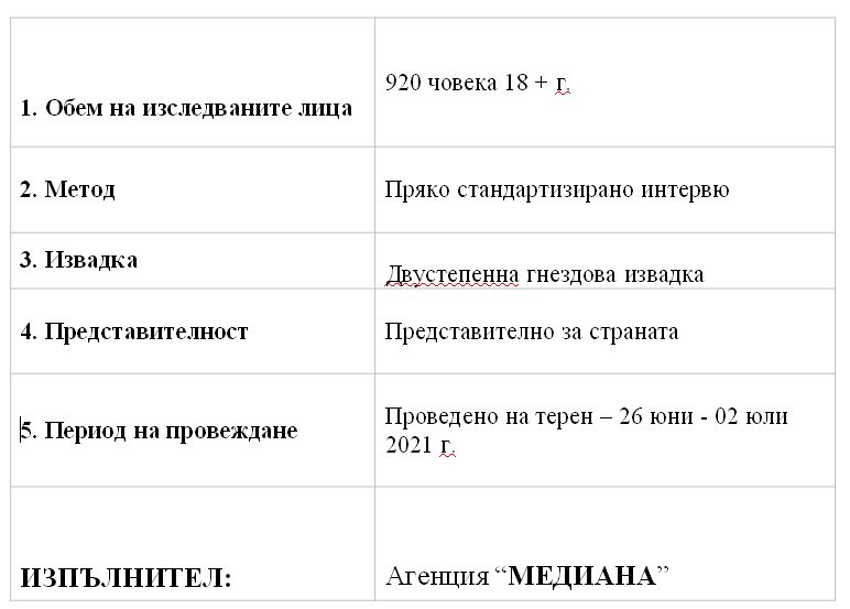 Горещо проучване седмица преди вота: Инфарктна разлика за първия, нов играч влиза в схемата ГРАФИКИ