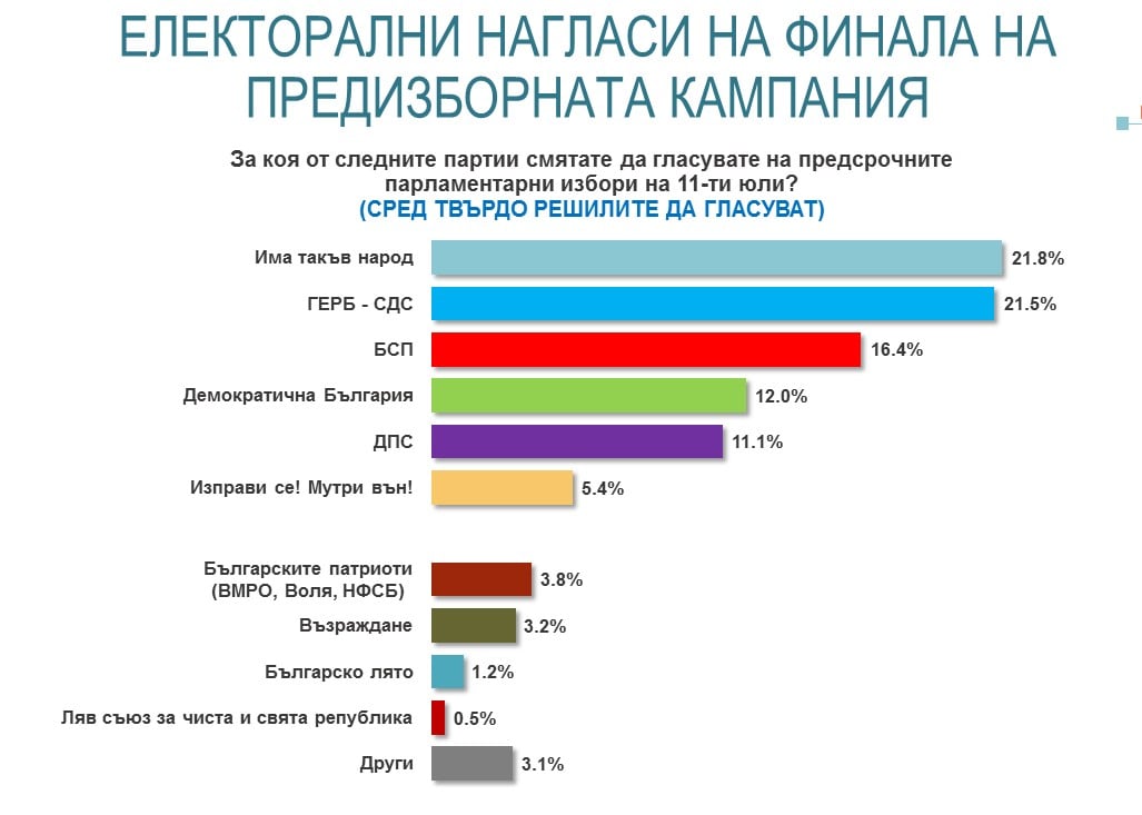 Инфарктна разлика за първото място дни преди вота, ето кое ще е крайъгълният камък ТАБЛИЦИ