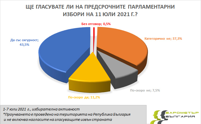 Ново проучване дни преди вота показва големи изненади ГРАФИКИ