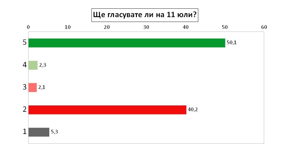 Проучване сочи нови резултати за вота, вещае неочакван сблъсък между... ГРАФИКИ