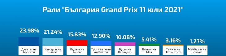 Рали "България" e в разгара си! Хамърът на Слави доближава джипа на Бойко 