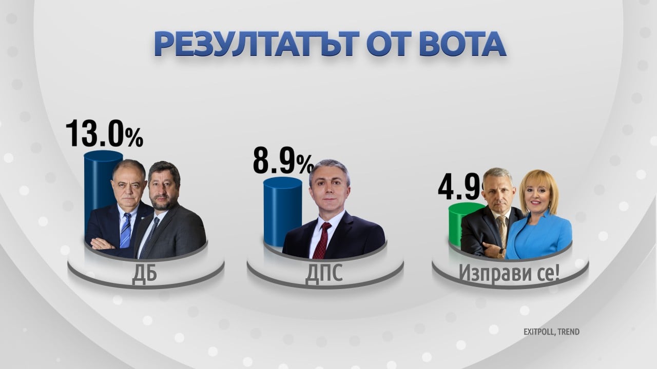 "Галъп" с шокиращи данни за партиите на дъното на класацията