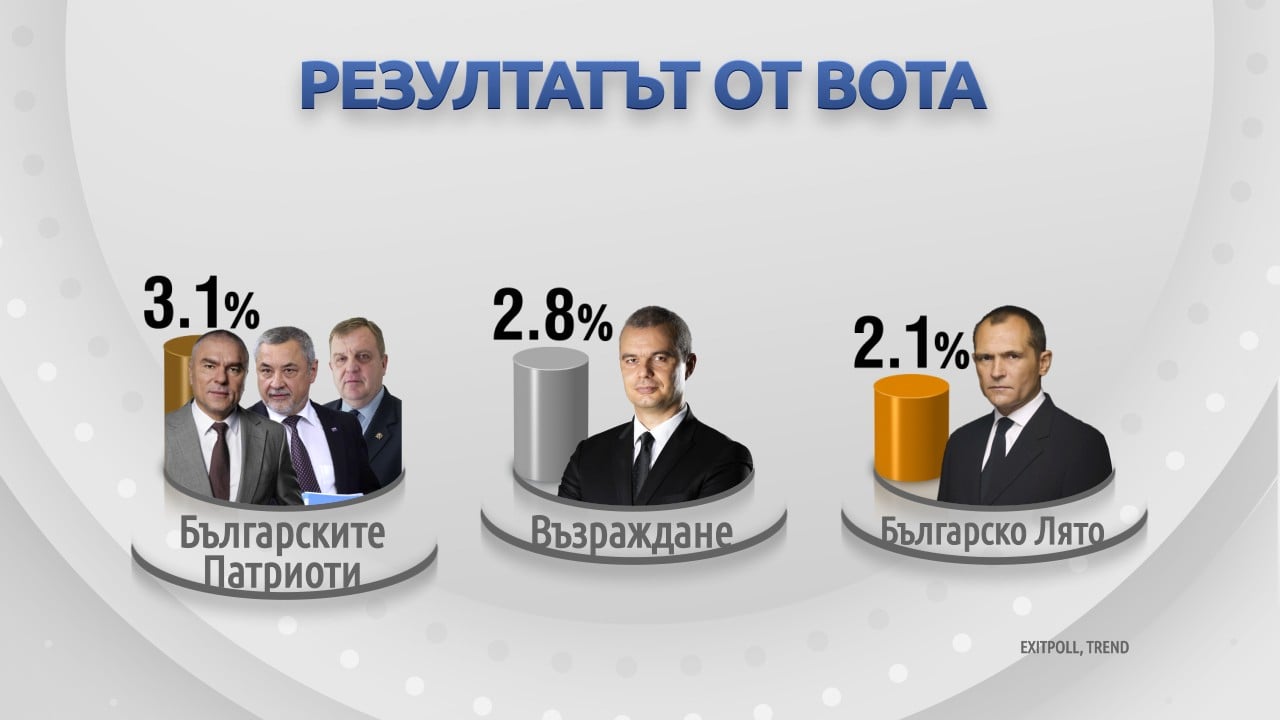 "Галъп" с шокиращи данни за партиите на дъното на класацията