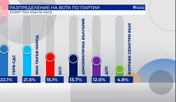 Социолог каза кои партии загубиха от машинния вот 