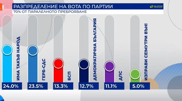 "Алфа Рисърч": Обрат в челното място между двата големи опонента ГРАФИКА