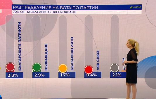 "Алфа Рисърч": Обрат в челното място между двата големи опонента ГРАФИКА