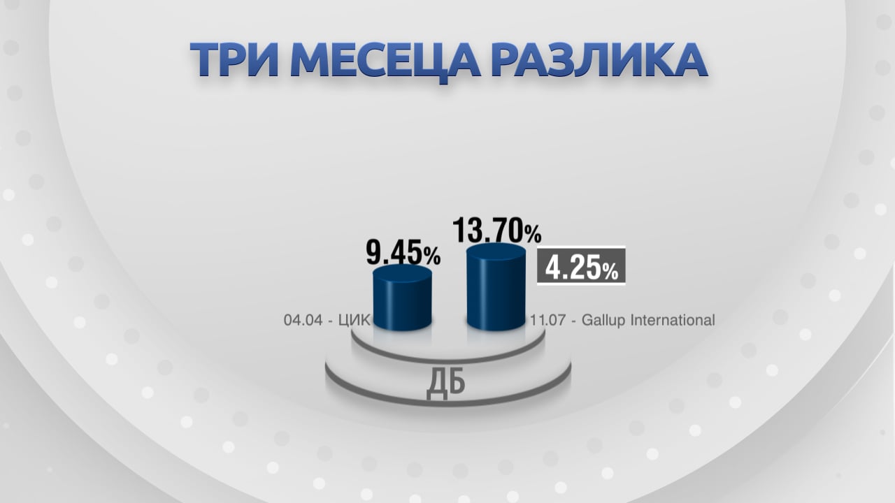 ГРАФИКА разкри какво се случи с партиите в България за 3 месеца