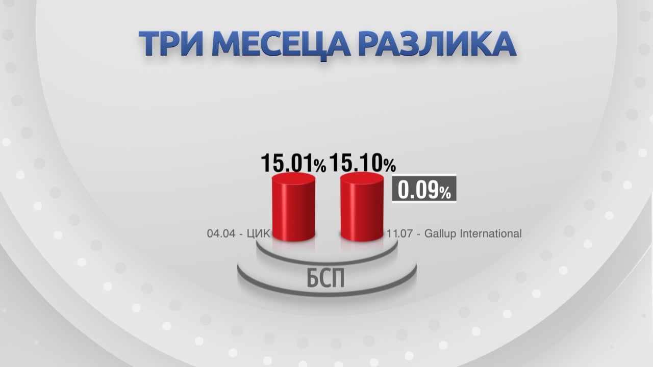 ГРАФИКА разкри какво се случи с партиите в България за 3 месеца