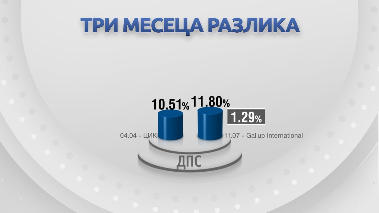 ГРАФИКА разкри какво се случи с партиите в България за 3 месеца