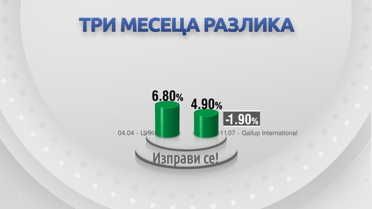 ГРАФИКА разкри какво се случи с партиите в България за 3 месеца