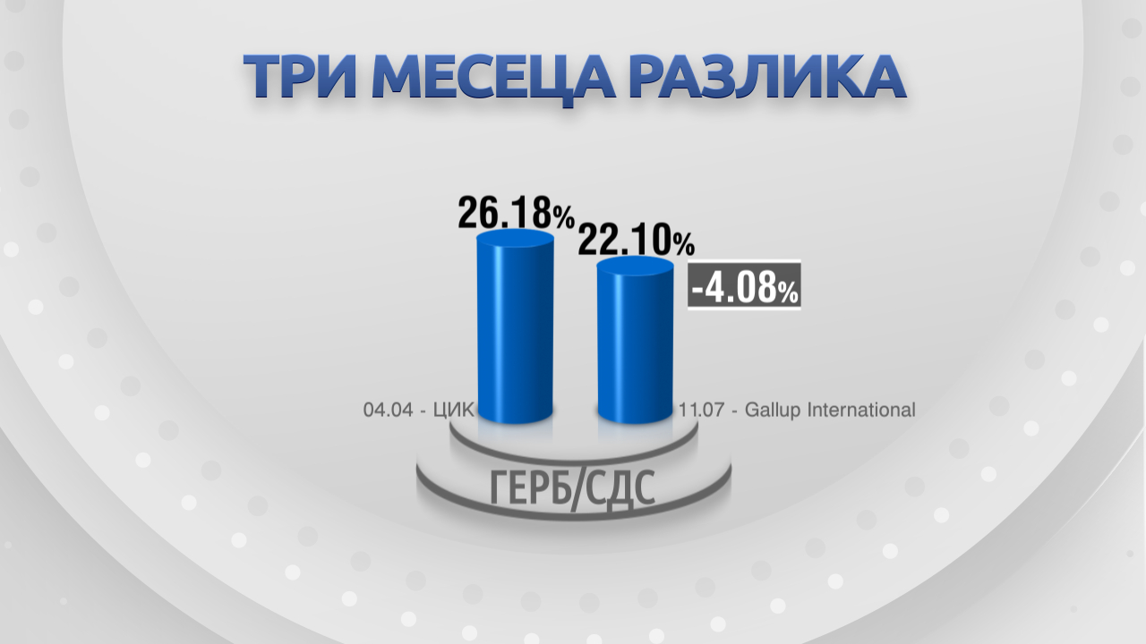 ГРАФИКА разкри какво се случи с партиите в България за 3 месеца