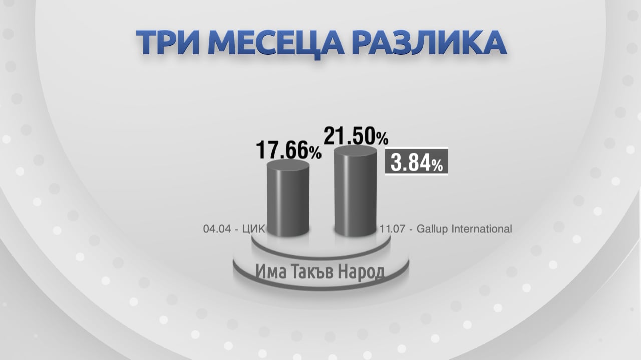 ГРАФИКА разкри какво се случи с партиите в България за 3 месеца