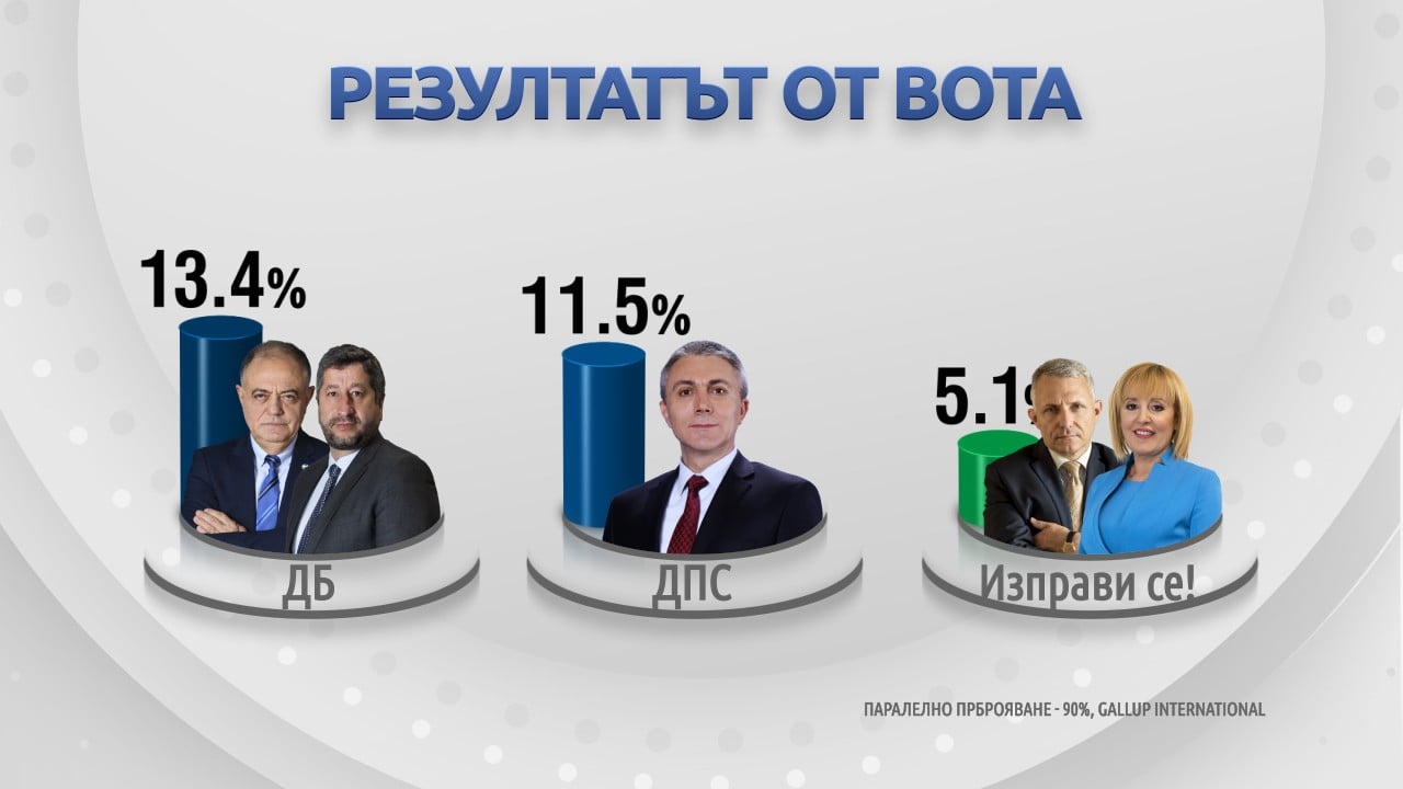 "Галъп" с 90% преброени бюлетини шашна с инфарктен обрат със Слави и нова драма около БСП