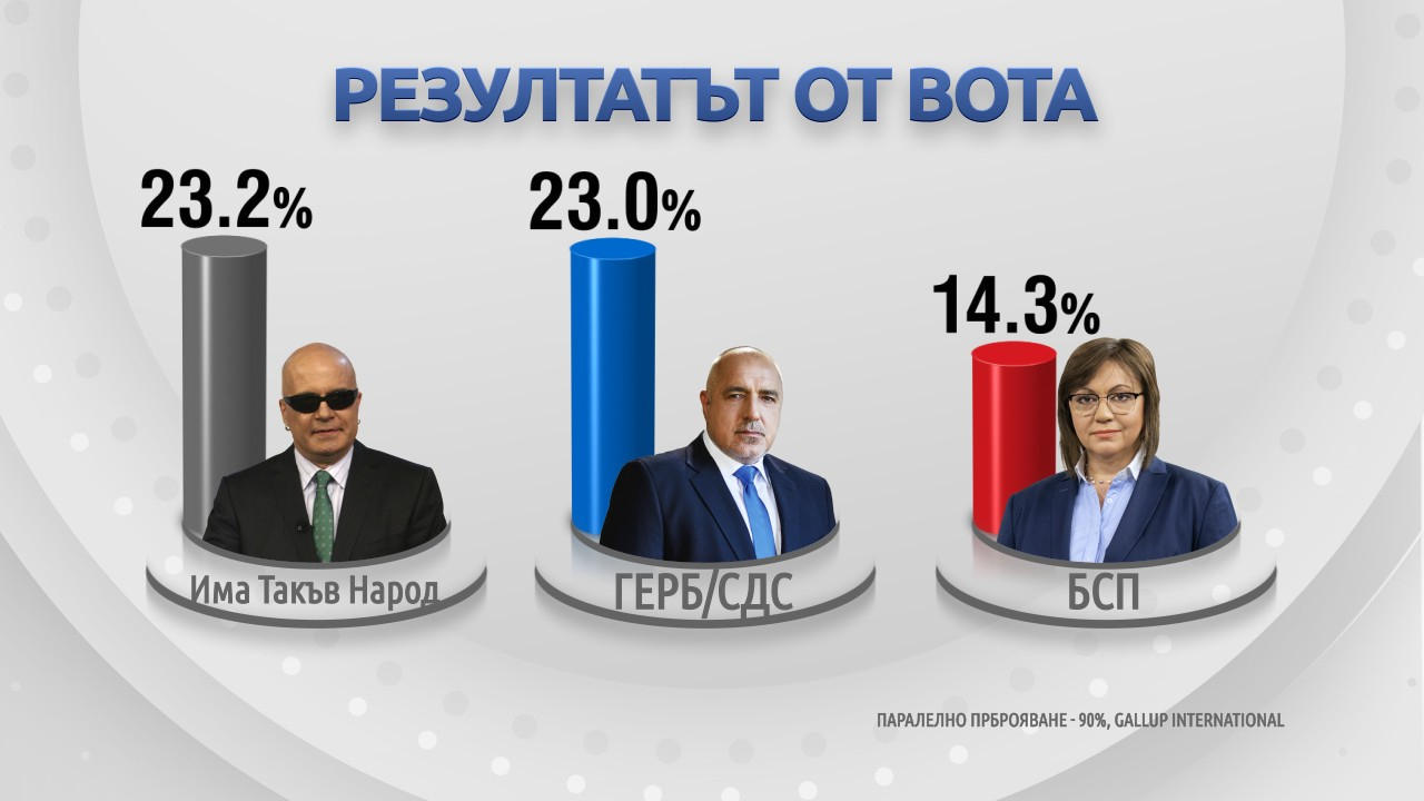 "Галъп" с 90% преброени бюлетини шашна с инфарктен обрат със Слави и нова драма около БСП