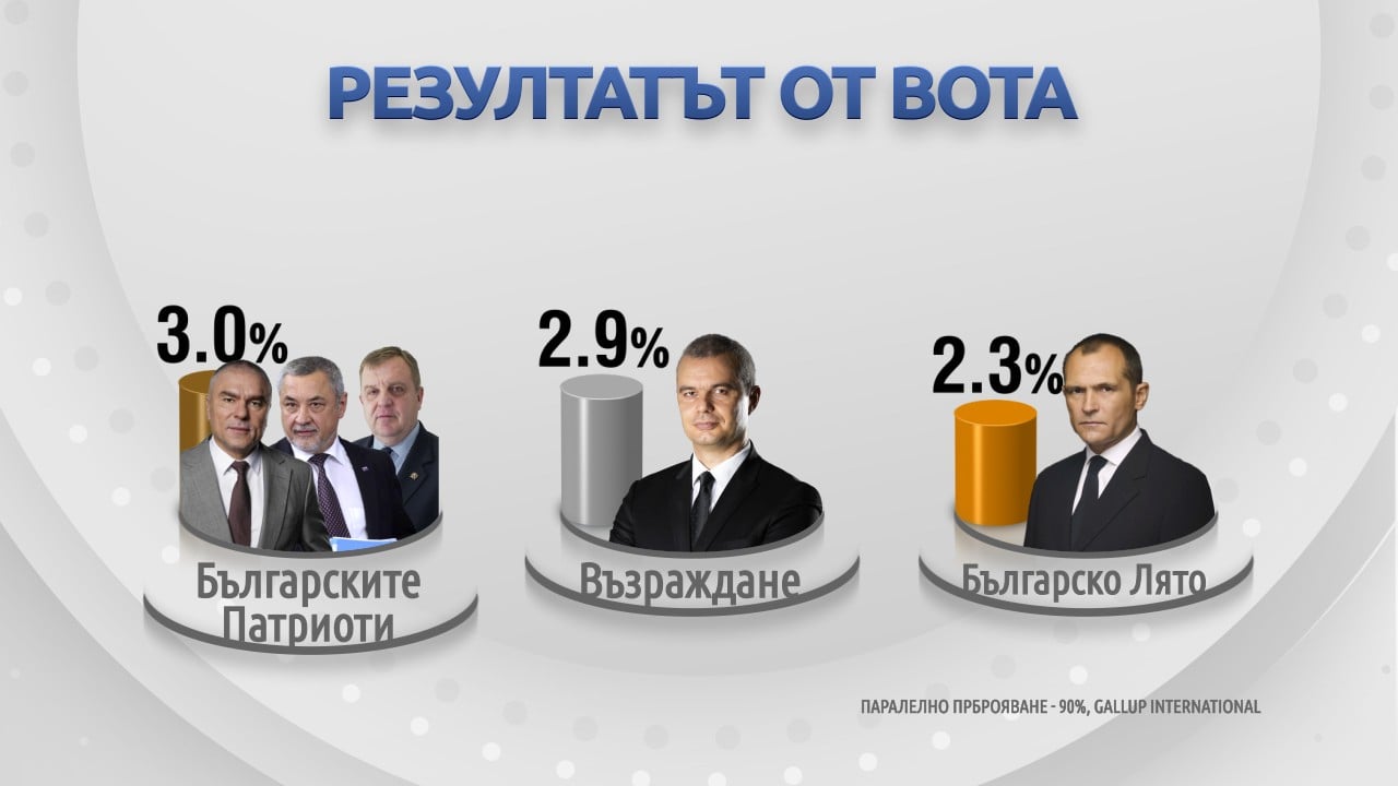 "Галъп" с 90% преброени бюлетини шашна с инфарктен обрат със Слави и нова драма около БСП