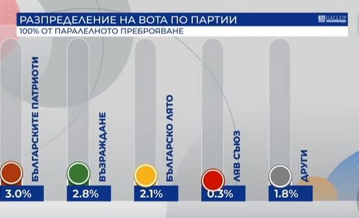 "Галъп" и "Алфа Рисърч" обявиха кой печели вота при 100 % преброени бюлетини