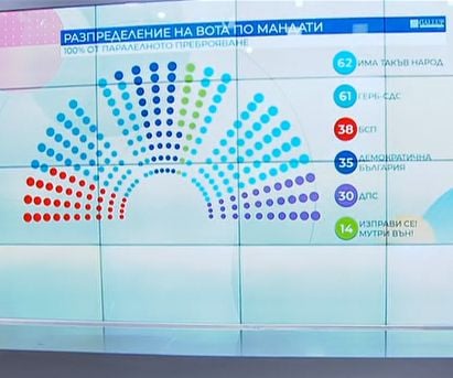 "Галъп" и "Алфа Рисърч" обявиха кой печели вота при 100 % преброени бюлетини