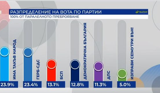 "Галъп" и "Алфа Рисърч" обявиха кой печели вота при 100 % преброени бюлетини