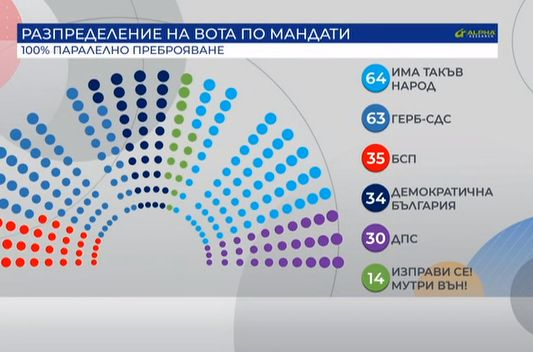 "Галъп" и "Алфа Рисърч" обявиха кой печели вота при 100 % преброени бюлетини