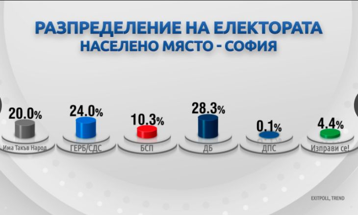 Демография на вота: Как гласуваха българите?