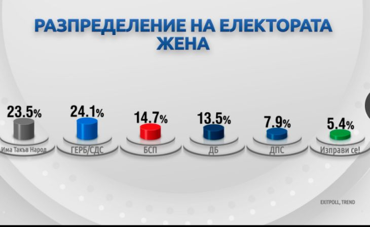 Демография на вота: Как гласуваха българите?