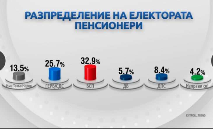 Демография на вота: Как гласуваха българите?